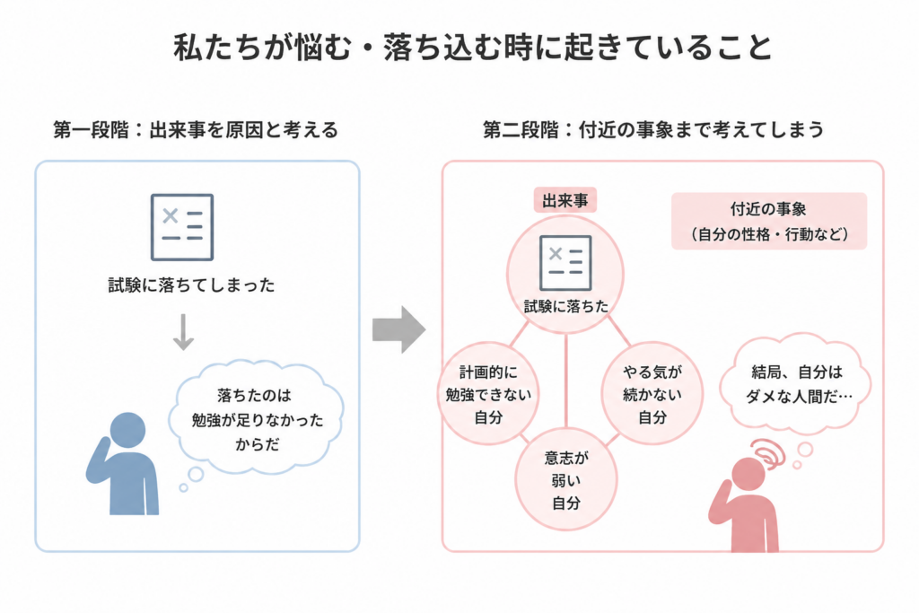 試験に落ちたことについて、原因を考えるフローチャート。左側に原因を反省する段階、右側に自分の性格や行動を考える段階が描かれている。