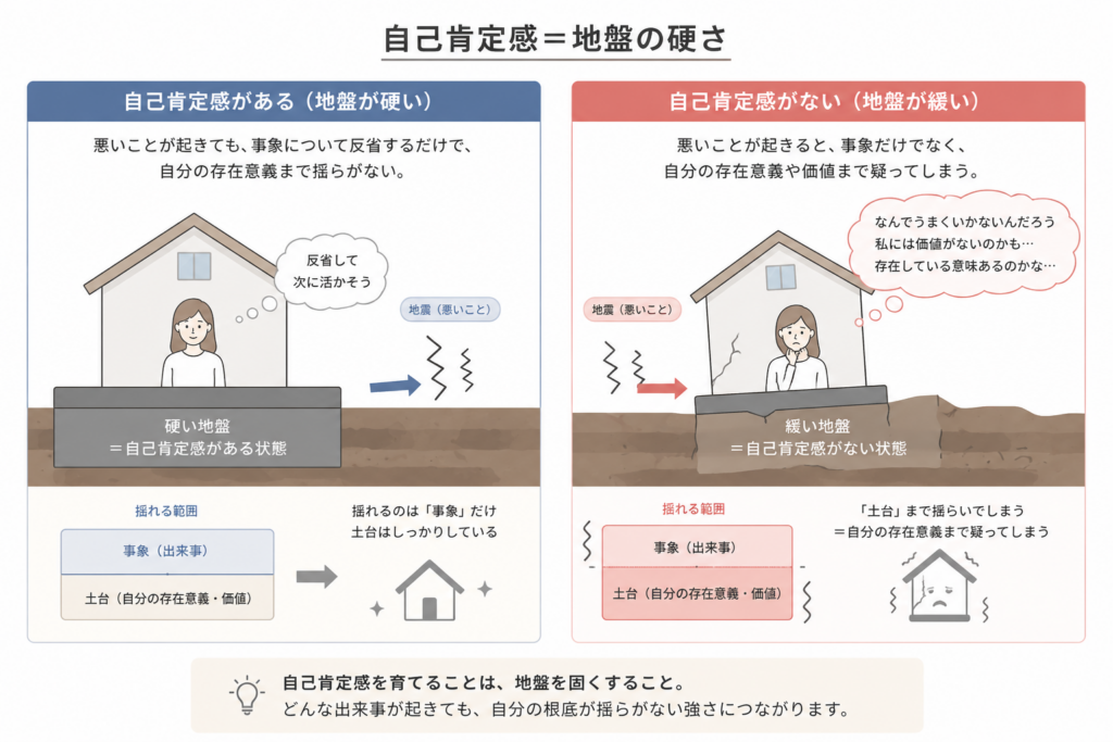 自己肯定感の強さを示す図解。左側は硬い地盤で自己肯定感がある状態を表し、右側は緩い地盤で自己肯定感がない状態を説明している。