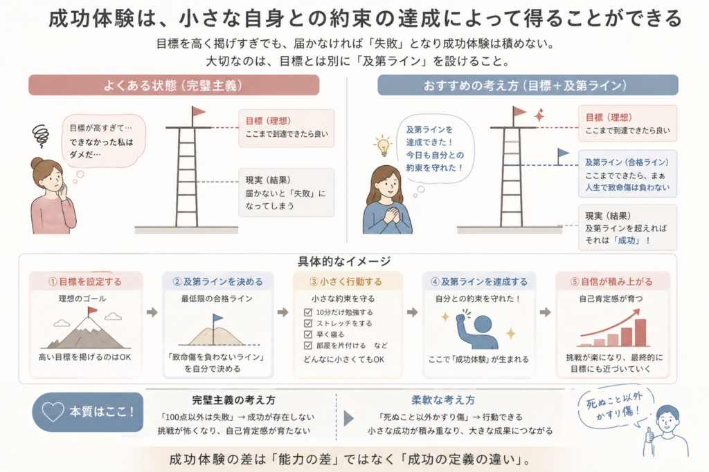 成功体験に関するインフォグラフィック。目標の設定と達成における考え方を示し、小さな目標を達成することの重要性を強調している。