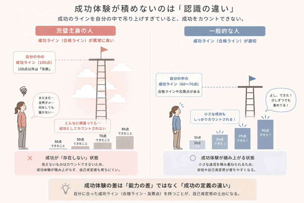 成功体験と自己認識の違いを示すインフォグラフィック。完璧主義者は高い成功ライン（100点）を設定し、達成できなければ失敗と感じる。一方、一般的な人は適切な成功ライン（60〜70点）を持ち、小さな成功も積み重ねていく様子が描かれている。
