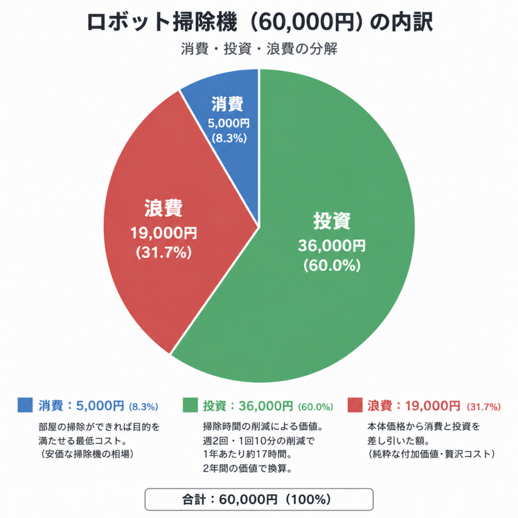 ロボット掃除機（60,000円）の費用内訳を示した円グラフ。投資が36,000円（60.0%）、浪費が19,000円（31.7%）、消費が5,000円（8.3%）で構成されている。